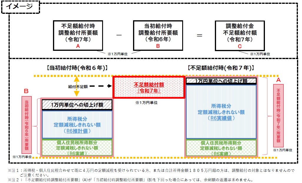 不足額給付Ⅰのイメージ図