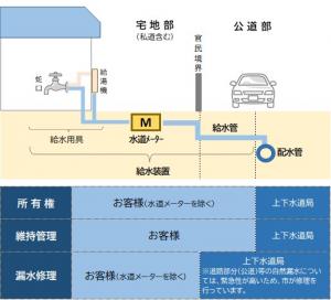水道管の資産区分図