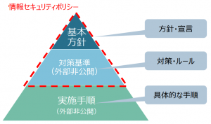 情報セキュリティポリシーの構成