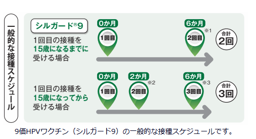 接種スケジュール