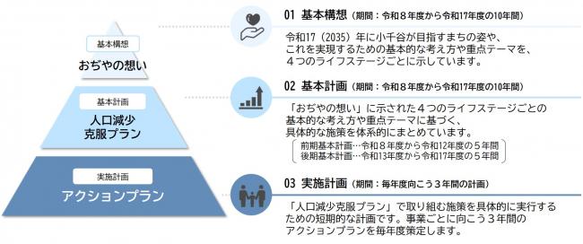 計画の構成