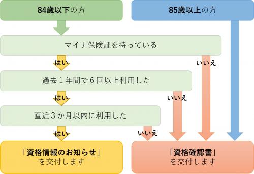 交付するもの