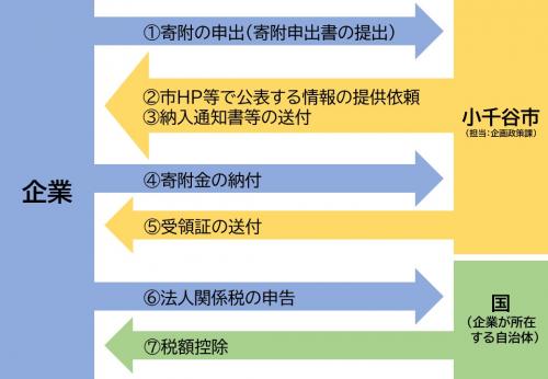 小千谷市への寄附の流れを説明します。
