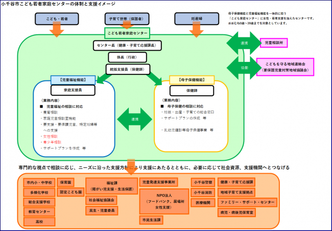 こども若者家庭センター体制図